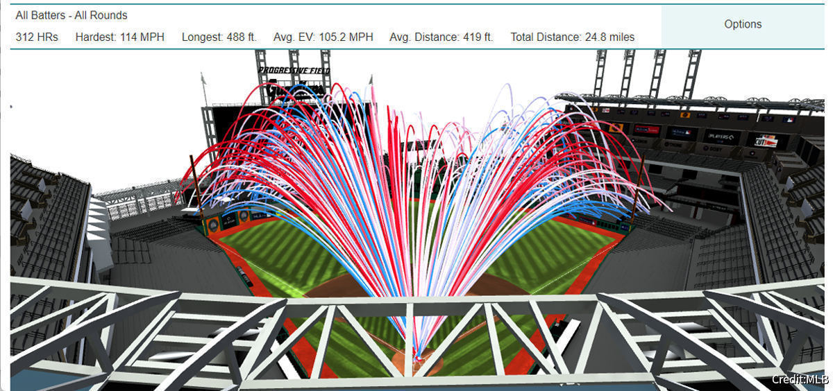Statcastが記録した2019年のホームランダービー。
