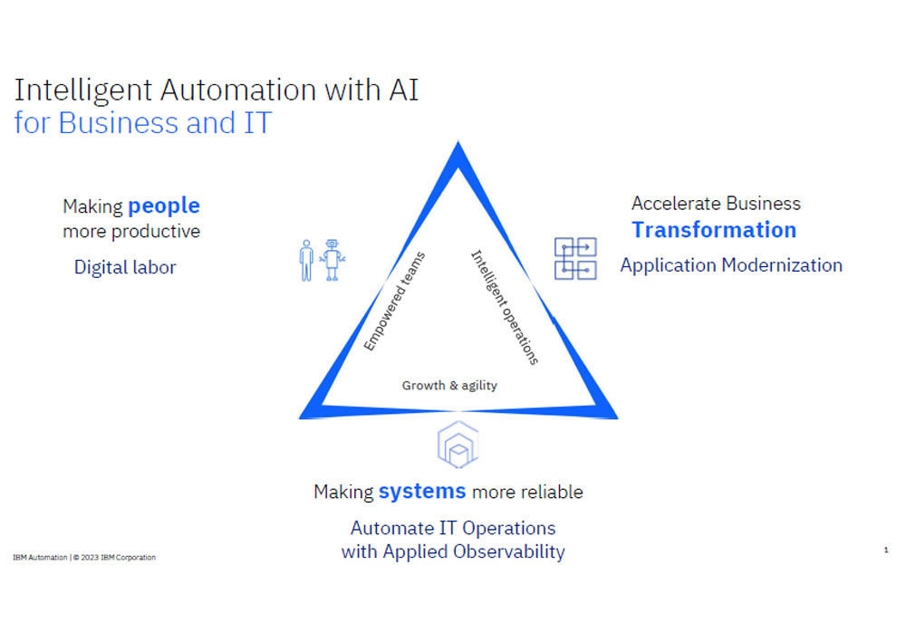 「IBM Automation」の概要