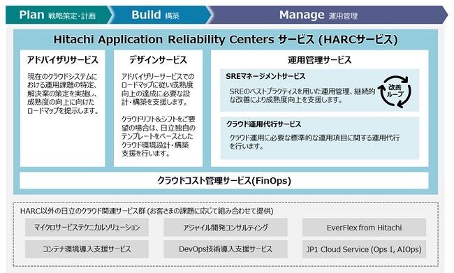 HARCサービスのメニュー体系