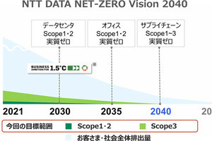 NTTデータ、2040年までに温室効果ガス排出量実質ゼロへ‐長期目標を10年前倒し