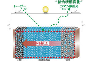 工学院大など、全固体電池の劣化を各箇所で的確に計測する新手法を開発