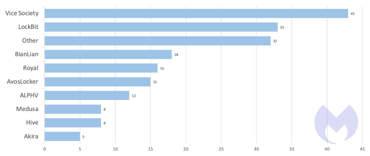 Top ten ransomware used in attacks against education、June 2022-May 2023