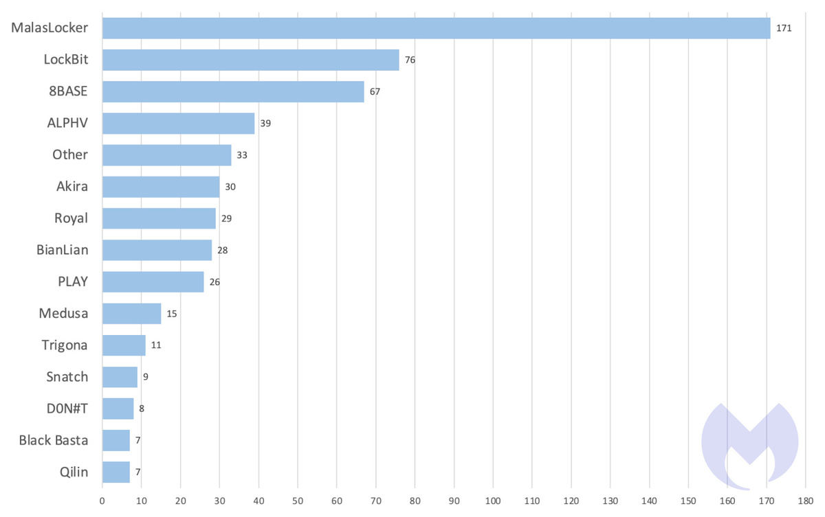 Known ransomware attacks by gang、May 2023