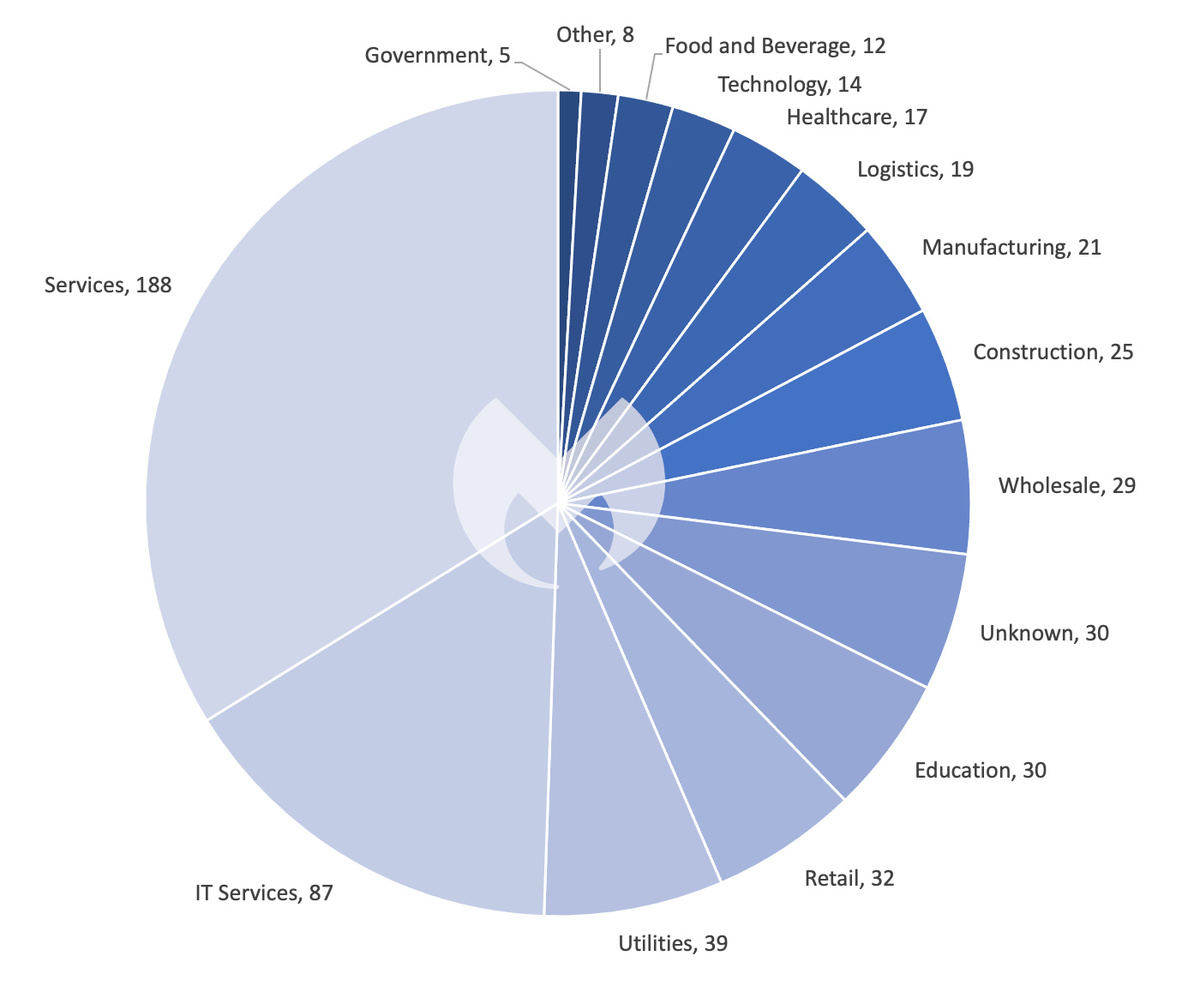 Known ransomware attacks by industry sector、May 2023