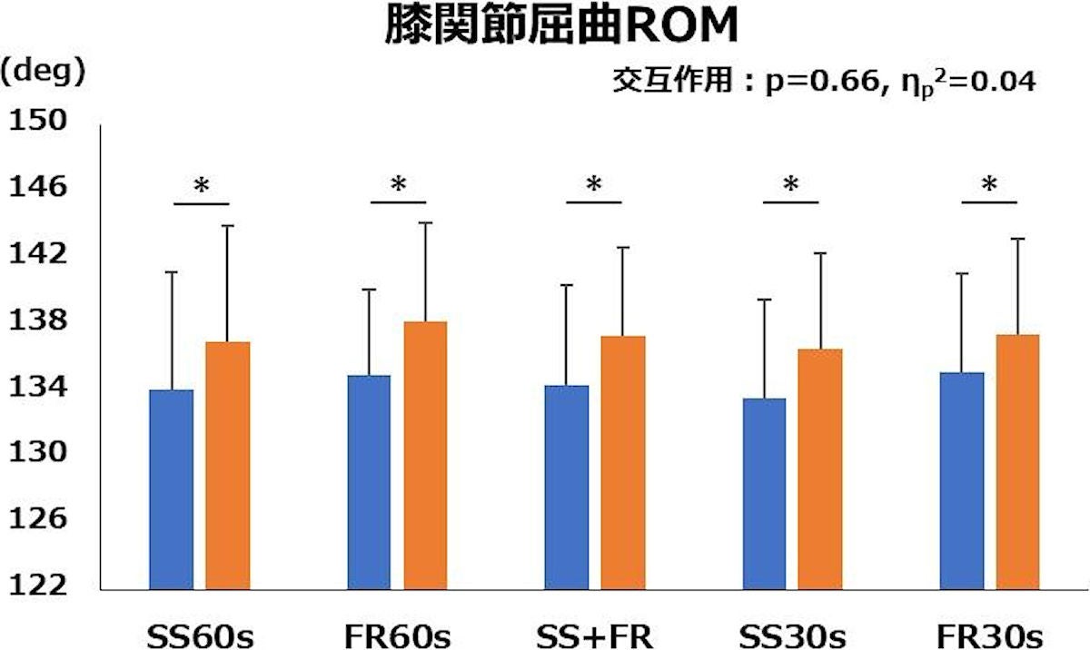 すべての条件で関節可動域の増加が認められた。