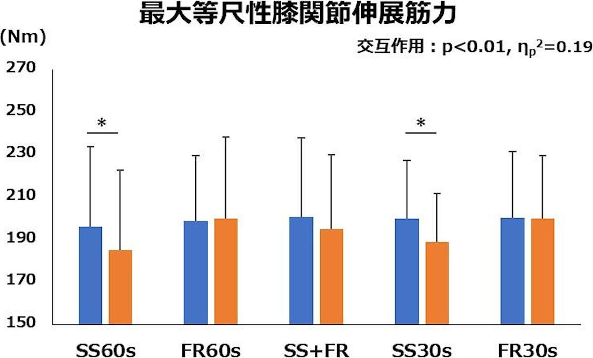 30秒の短時間でも、静的ストレッチ条件のみでは筋力低下が認められた。