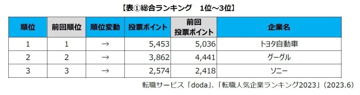 「転職人気企業ランキング2023」トップ3