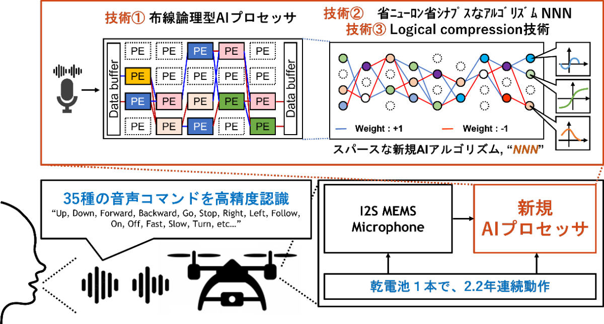 開発された新規AIプロセッサの概要。35種の音声コマンドを高精度認識可能なAIを、152.8μWの電力で連続動作可能。乾電池1本で2.2年間の連続動作できる計算になる。