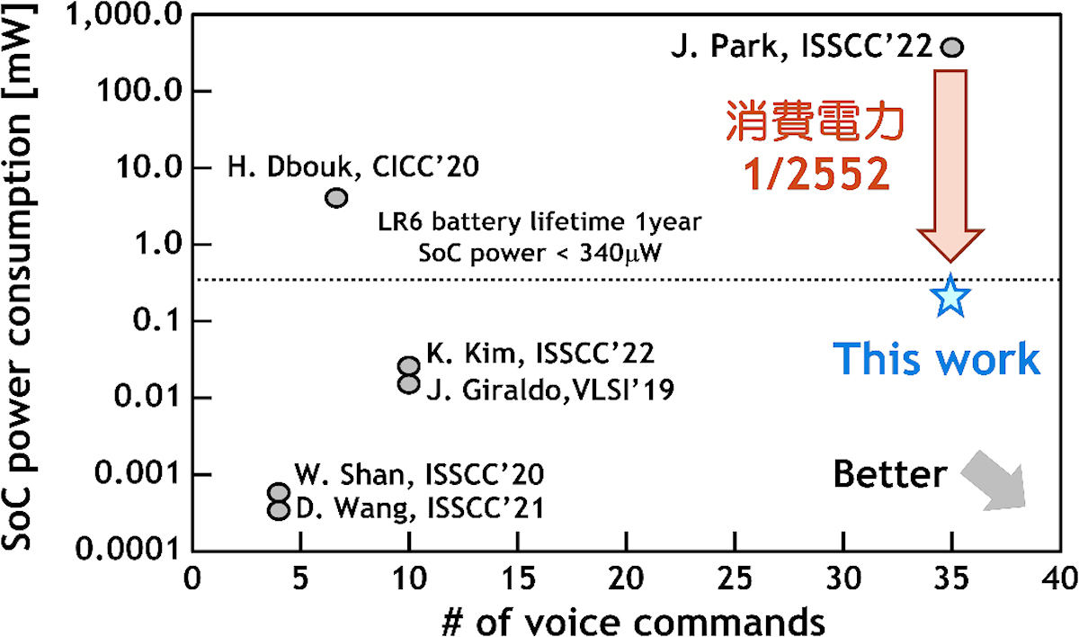 試作した音声コマンド認識向け布線論理型AIプロセッサ。40nmプロセスで開発。16層の深層ニューラルネットワークが1チップに実装されている。