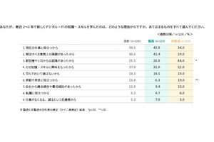 非IT職のデジタルリスキリング、製造・非製造できっかけや内容、活用機会が異なる