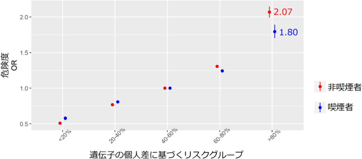 遺伝子の個人差の組み合わせによる肺腺がんへのかかりやすさの危険度。