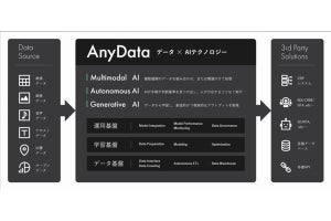 AI inside、マルチモーダルなAI統合基盤「AnyData」の提供を開始