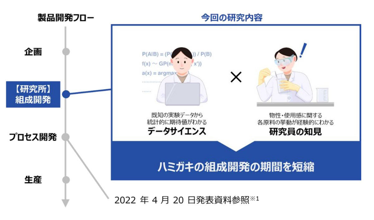 ハミガキの組成開発の期間を短縮する技術を開発した