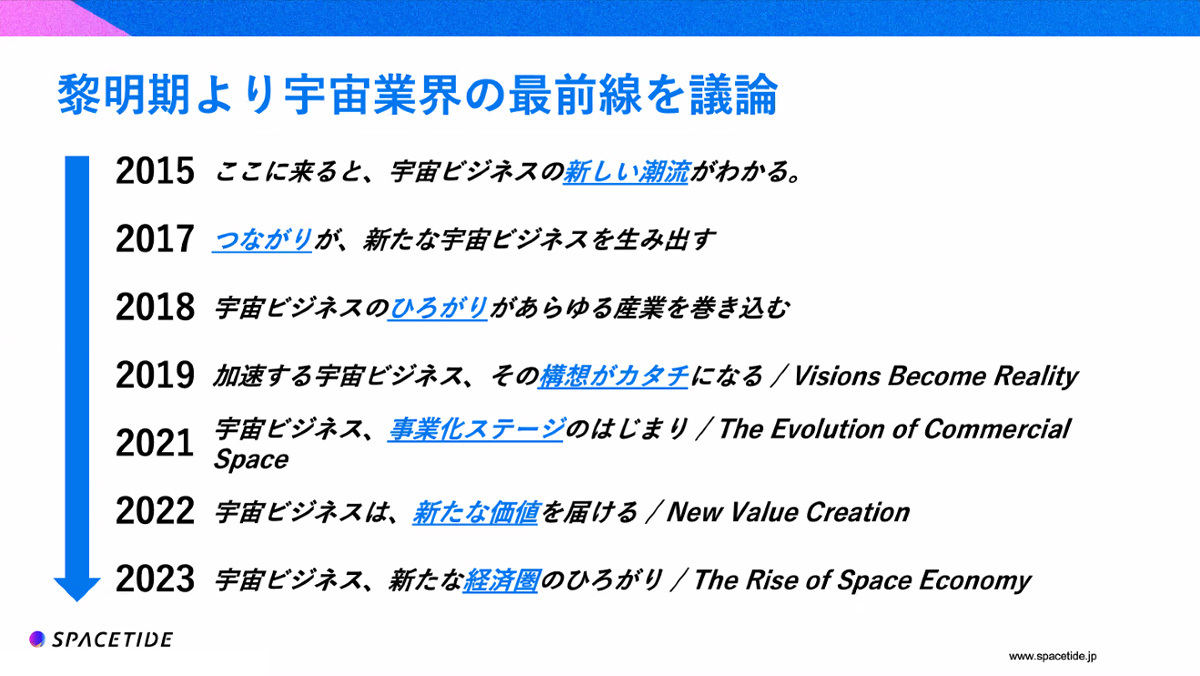 過去のSPACETIDEメインカンファレンスで掲げられたメインコンセプト。