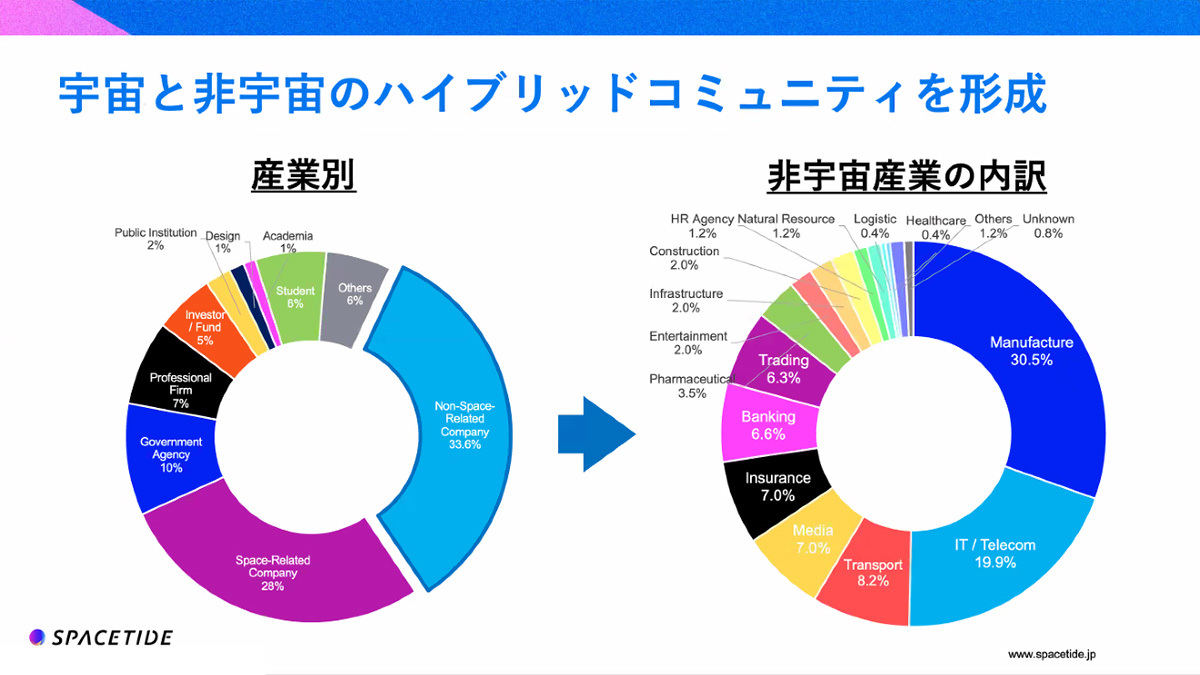 SPACETIDEにおける参加企業の産業別割合(左)と、非宇宙産業企業の内訳(右)。