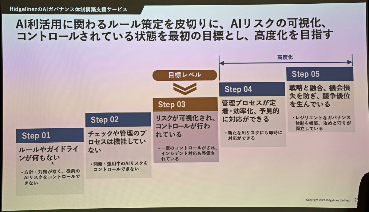 「AIガバナンス体制構築支援サービス」は段階的な支援を提供する