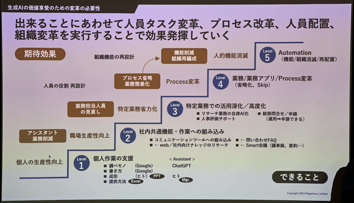 組織がAIを活用する際の5つの段階