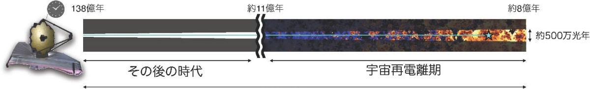 JWSTによる観測の模式図。星印はクェーサー。その光は、再電離のエポックにあるさまざまなガスのパッチを通過して望遠鏡に向かう。オレンジ色はまだ電離が起こっていない中性領域、紺色は電離した領域。クェーサーのスペクトルを解析することで、この視線方向のどこでガスが中性あるいは電離しているかマッピングすることが可能となる。