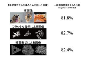 産総研の人工知能研究センターが研究開発した画像認識AI、利用開発が拡大中