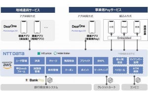 NTTデータら、国内初の共同利用型の地域金融機関向け組込型金融基盤を提供