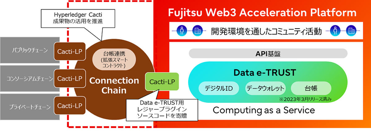 「Data e-TRUST」への台帳連携機能の追加