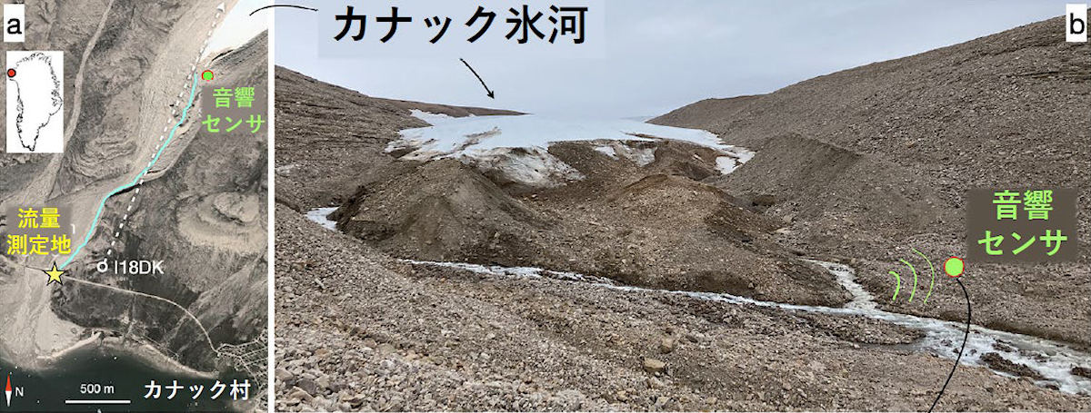 (a)研究を行ったグリーンランド北西部カナック氷河。(b)氷河末端から流出する河川で、音響センサを使って流量が測定された。