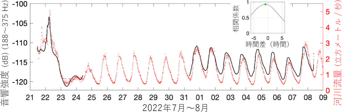 通常の手法によって測定された河川流量(赤)と、音響シグナルの大きさ(黒)。両者の間に強い相関があり、測定場所の違いによって流量ピークに約1時間の差が生じることが示されている。