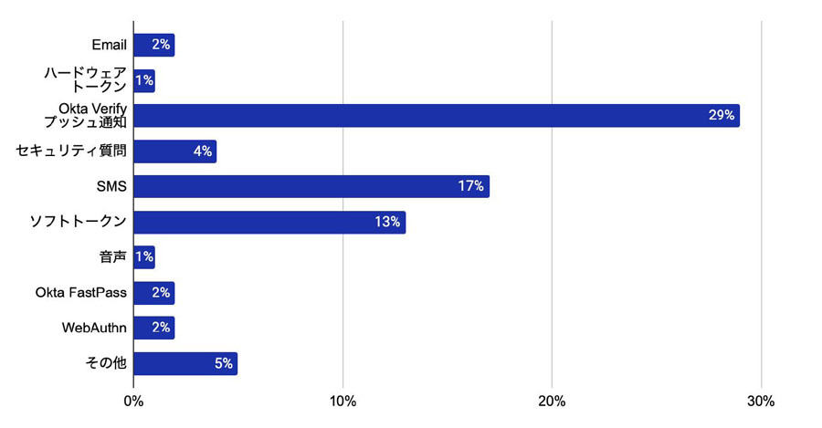 MFAで利用する認証要素のトレンド