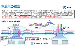 NTT、14.1THz帯域を用いた長距離一括光パラメトリック増幅中継伝送に成功