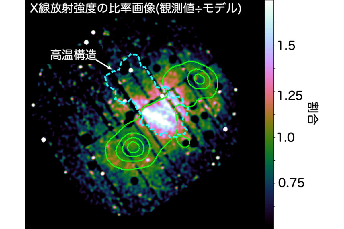 2つの銀河団間に衝突によるX線強度の増幅の存在を示唆する画像。実際のX線放射強度画像に対し、衝撃波による増幅がないと仮定したX線放射強度画像で徐算が行われた。