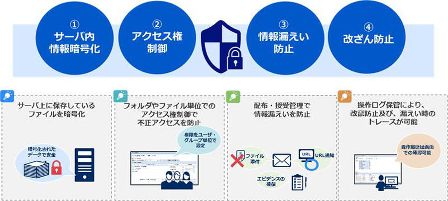 「PROCENTER SaaS」で提供する機能のイメージ