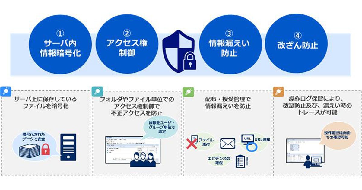 NEC、NIST SP800-171に対応した文書管理サービス「PROCENTER SaaS」を