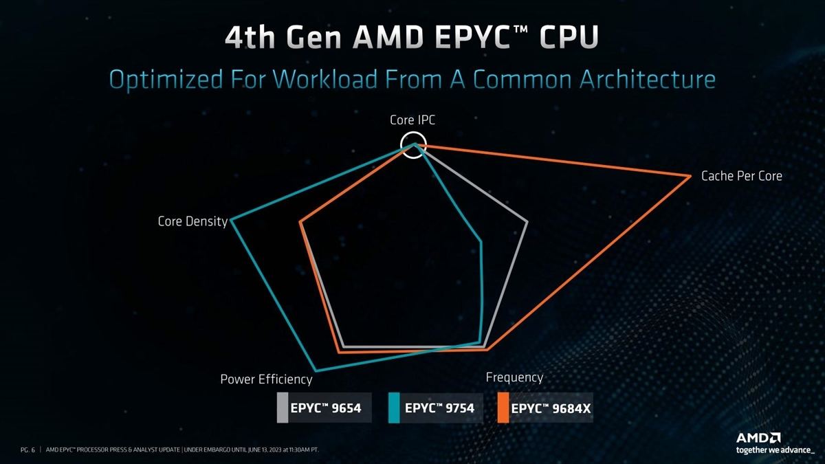 Core IPCは3製品とも全く同一である