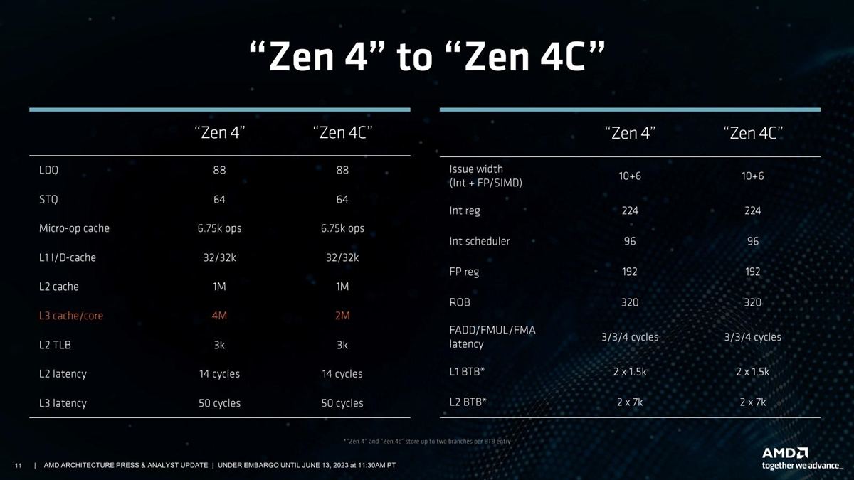 L3の容量が実際に2MBと公開されたのは今回が初めて