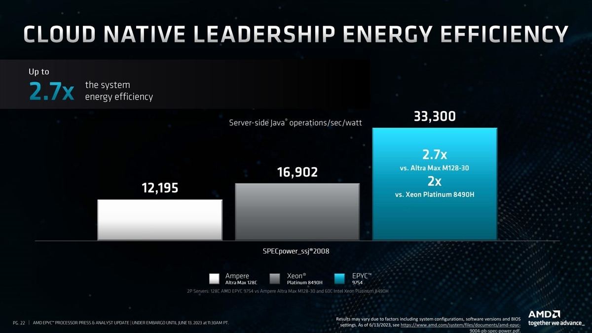 どうせならEPYC 9654との比較も入れて欲しかったところ