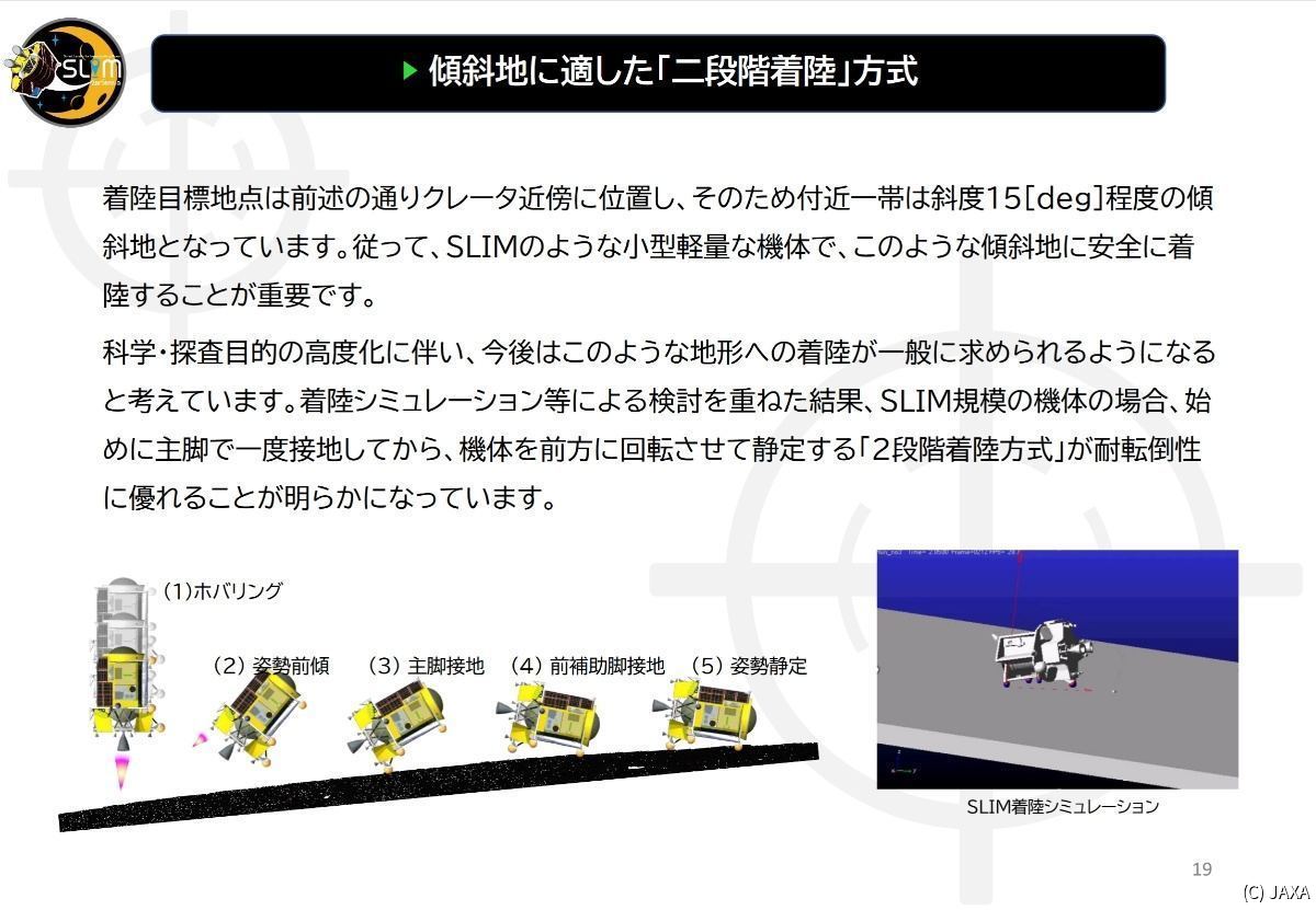 SLIMは傾斜地に安全に降りるため、「二段階着陸」という一風変わった方法で着陸する