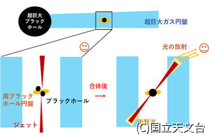 銀河中心ではブラックホール同士が次々と合体？　国立天文台が新説を発表