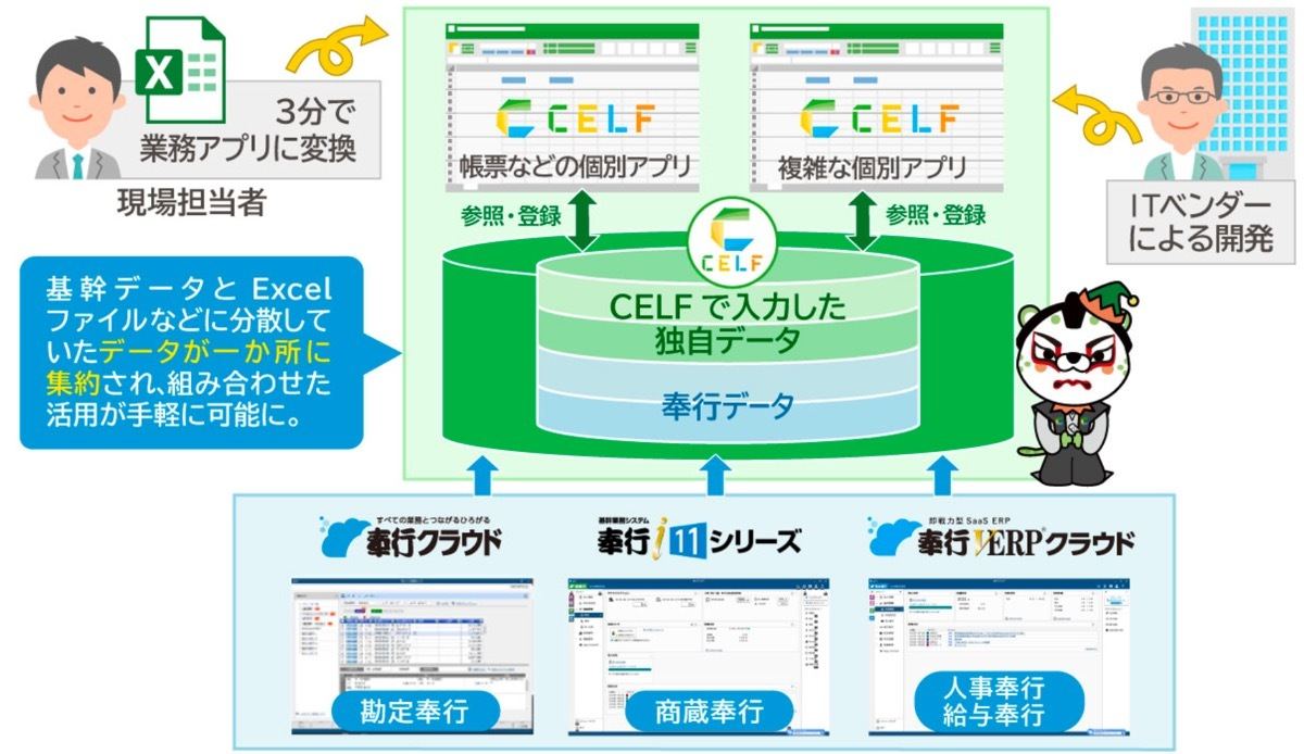 「CELFデータレイク for 奉行シリーズ」の特長