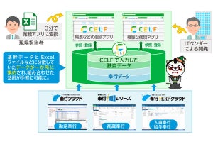 SCSKのクラウドサービス「CELF」で奉行シリーズの業務データを活用できるサービス