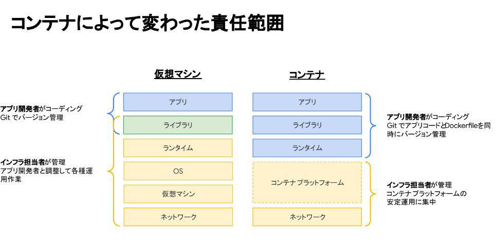 コンテナによりアプリ開発者とインフラ担当者の責任分離が可能になる