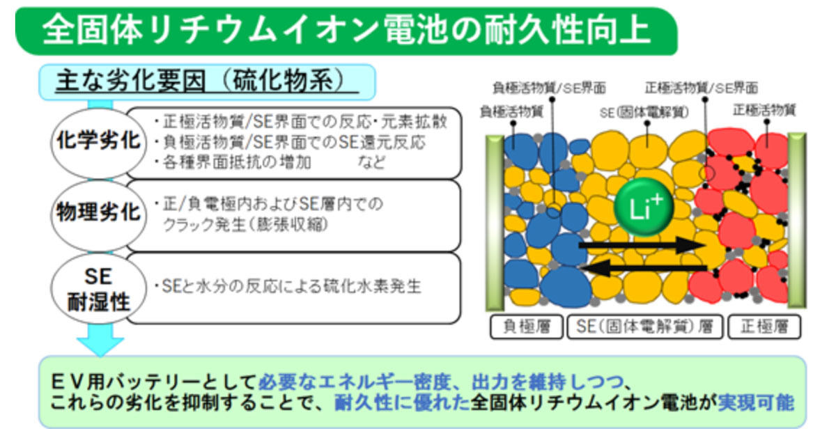 全固体リチウムイオン電池向けの硫化物系材料の劣化要因を改良し、耐久性を向上させる研究開発項目