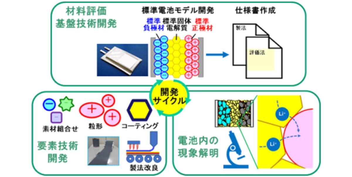 全固体リチウムイオン電池の電極・セルの要素技術開発となる固相・固相界面での課題解決を図る材料評価・要素技術開発のポイント