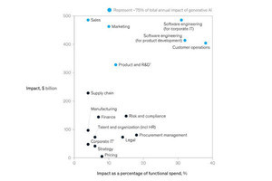 生成AIは営業・マーケ、ソフト開発、R&Dなどに影響 - マッキンゼーがレポート