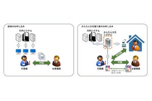 TDCソフト×伊予銀行、共同で火災保険システムを開発