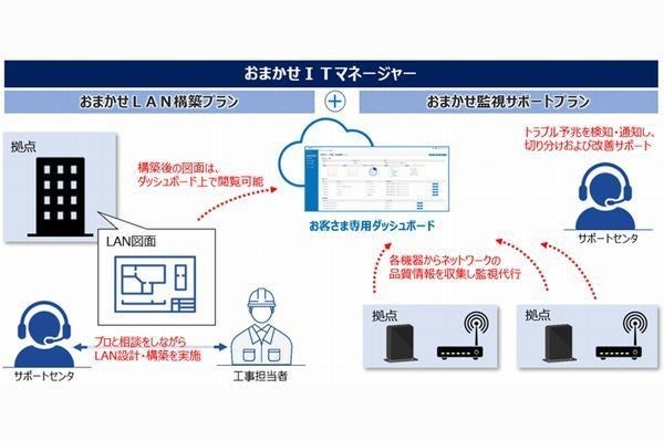 NTT東日本、マネージドLANサービス「おまかせITマネージャー