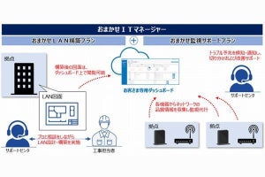 NTT東日本、マネージドLANサービス「おまかせITマネージャー」提供
