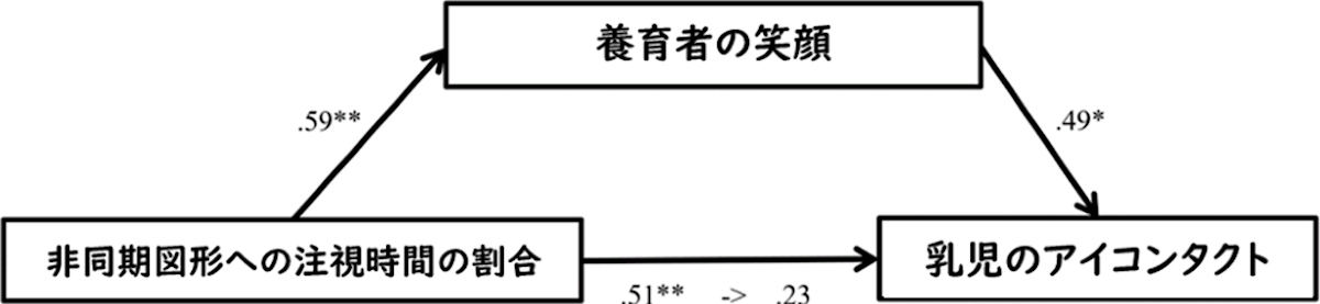 乳児の非同期図形への注視時間の割合(内受容感覚の敏感さ)-養育者の笑顔-アイコンタクトの関連。