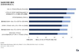 SASE関連の各種サービスを導入する国内企業は約4割に- Gartnerが調査