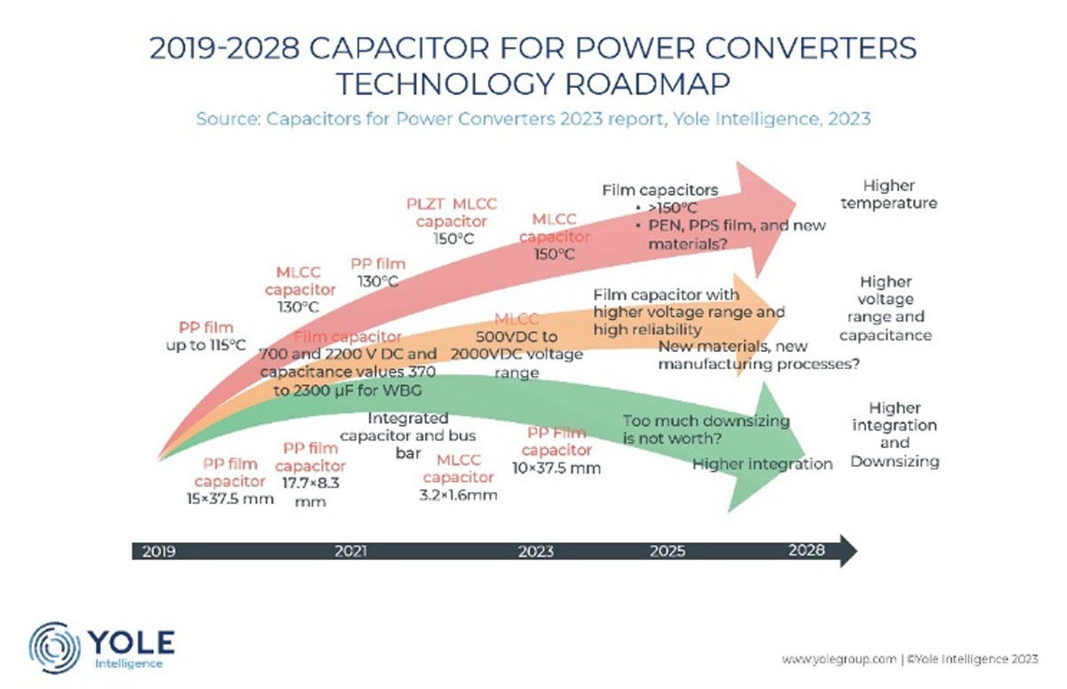 パワーコンバータ用コンデンサ市場はEV需要を背景に2028年に70億ドルに