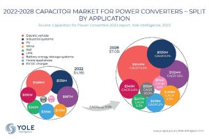 パワーコンバータ用コンデンサ市場はEV需要を背景に2028年に70億ドルに、Yole予測